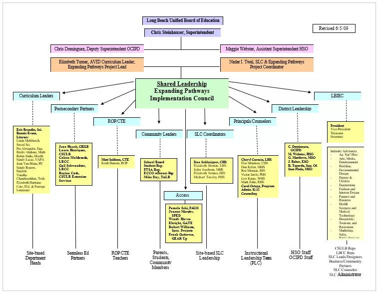 Organizational Chart 03